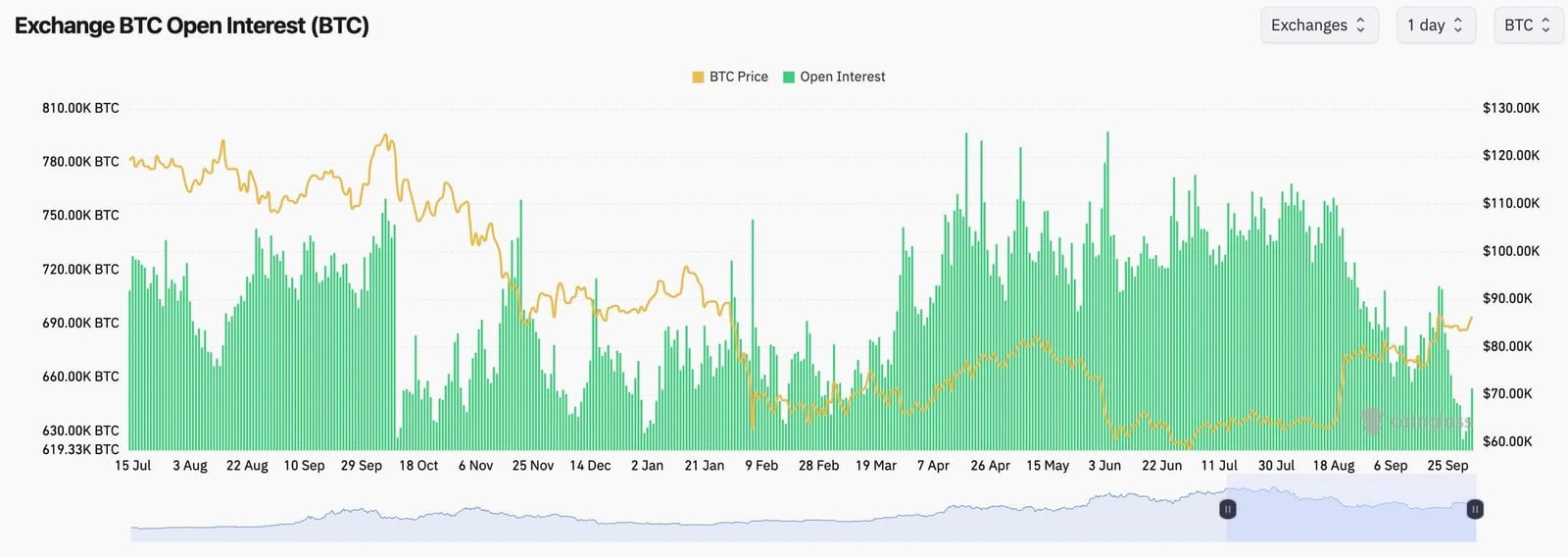Bitcoin Open Interest Surges $2.3 Billion as Traders Embrace Bullish Sentiment