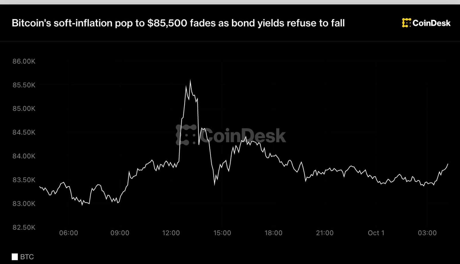 Bitcoin's Surge to $85,500 Short-lived as Bond Yields Remain Stubborn