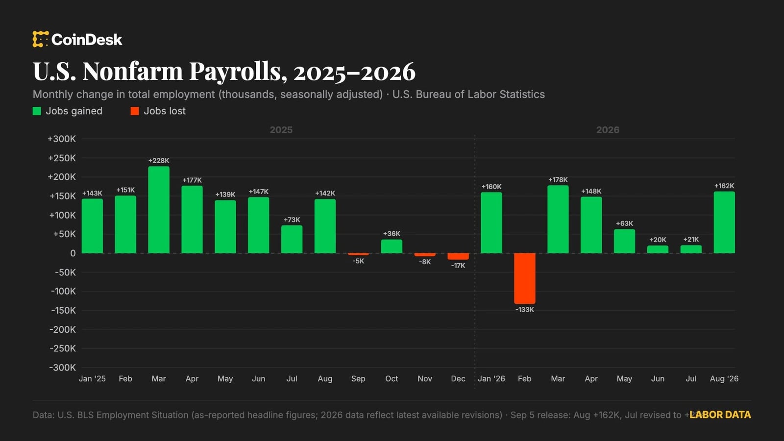 U.S. Job Growth Slows to 29,000 in September as Unemployment Rises